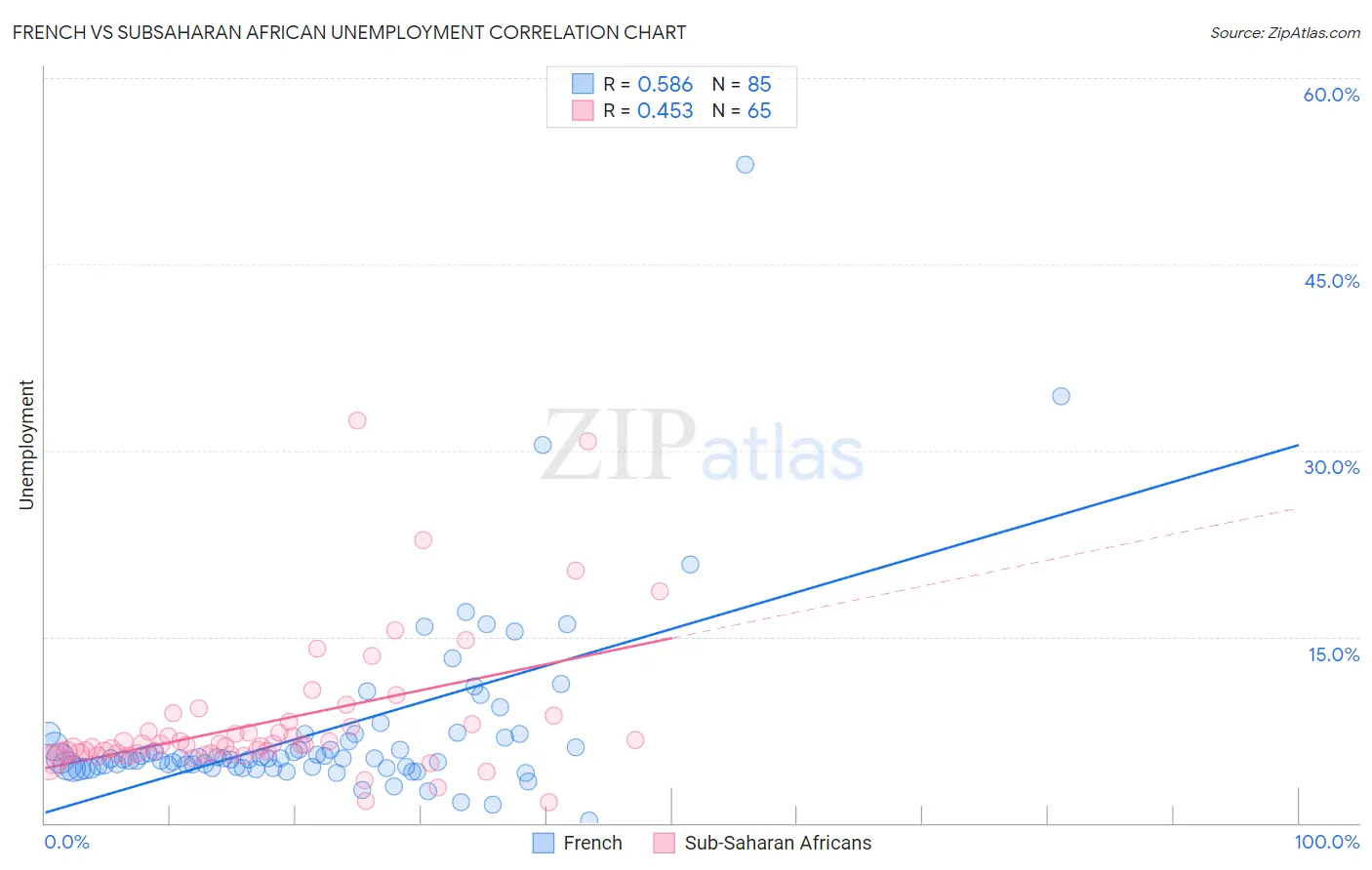 French vs Subsaharan African Unemployment