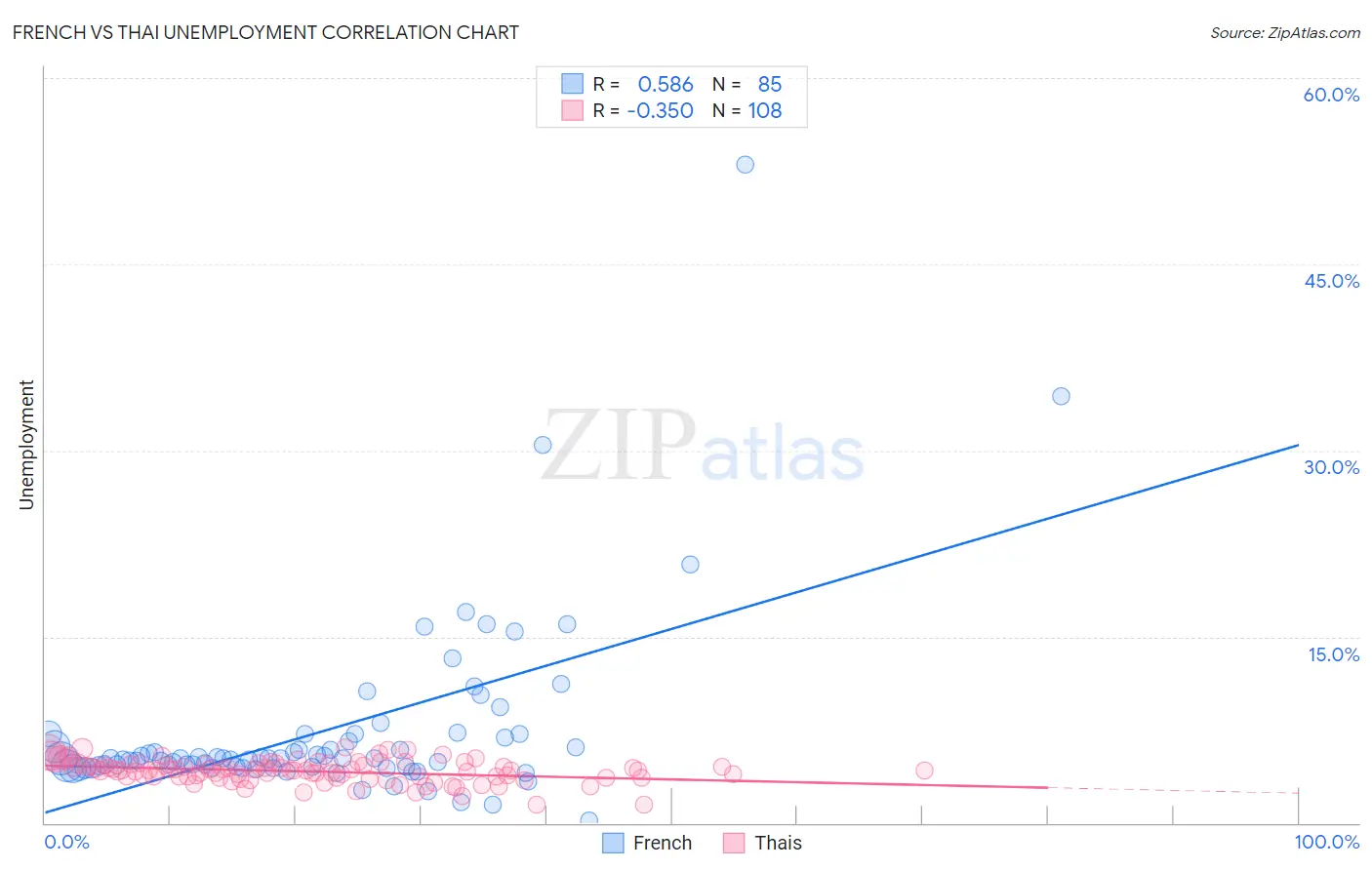 French vs Thai Unemployment