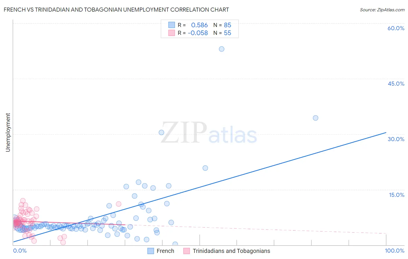 French vs Trinidadian and Tobagonian Unemployment