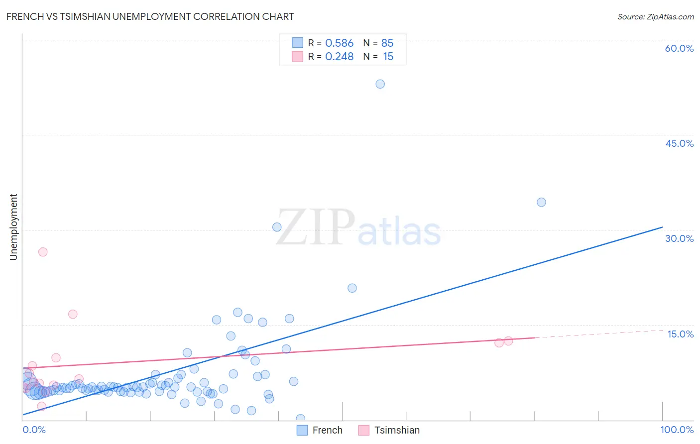 French vs Tsimshian Unemployment