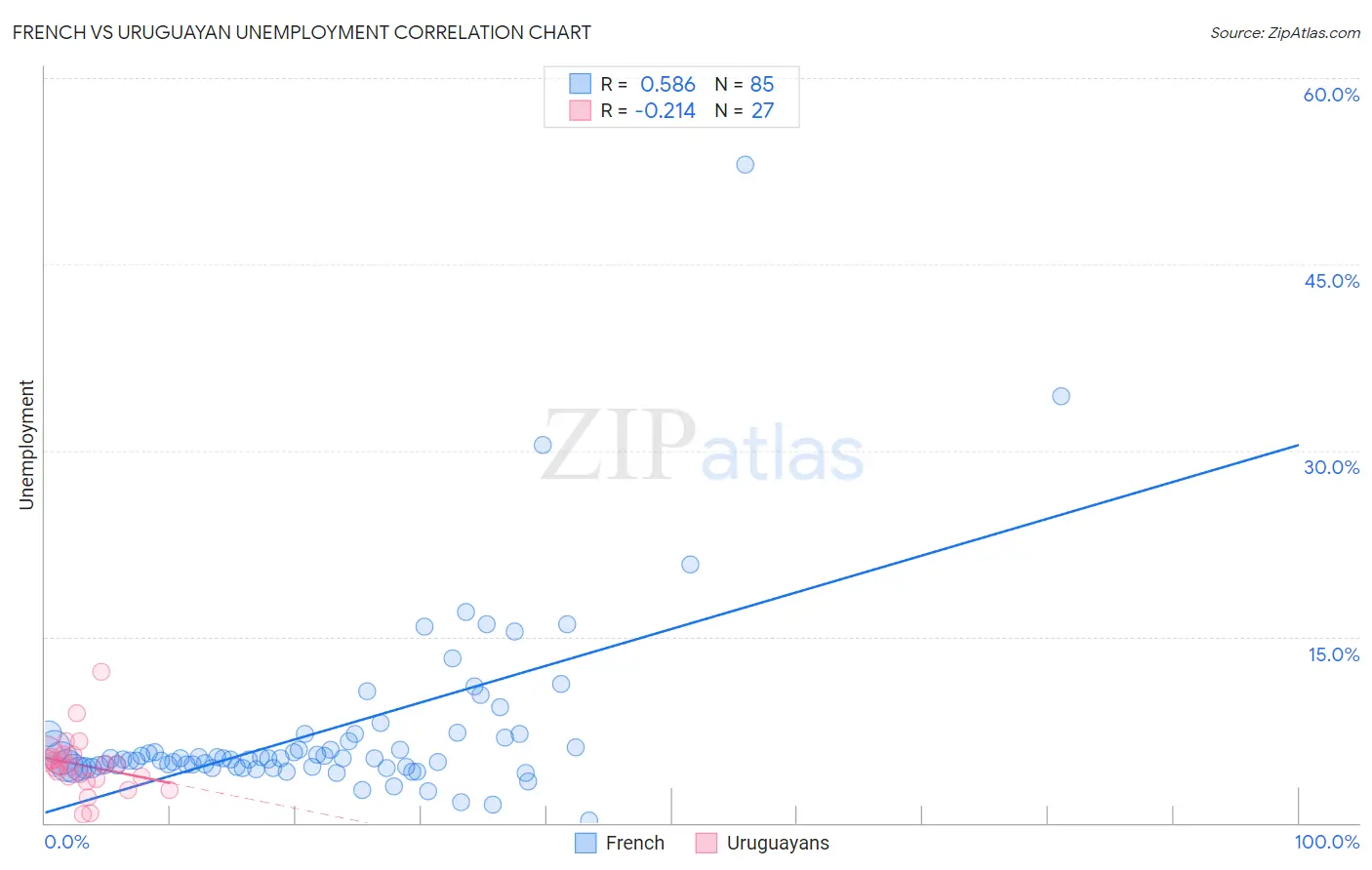 French vs Uruguayan Unemployment