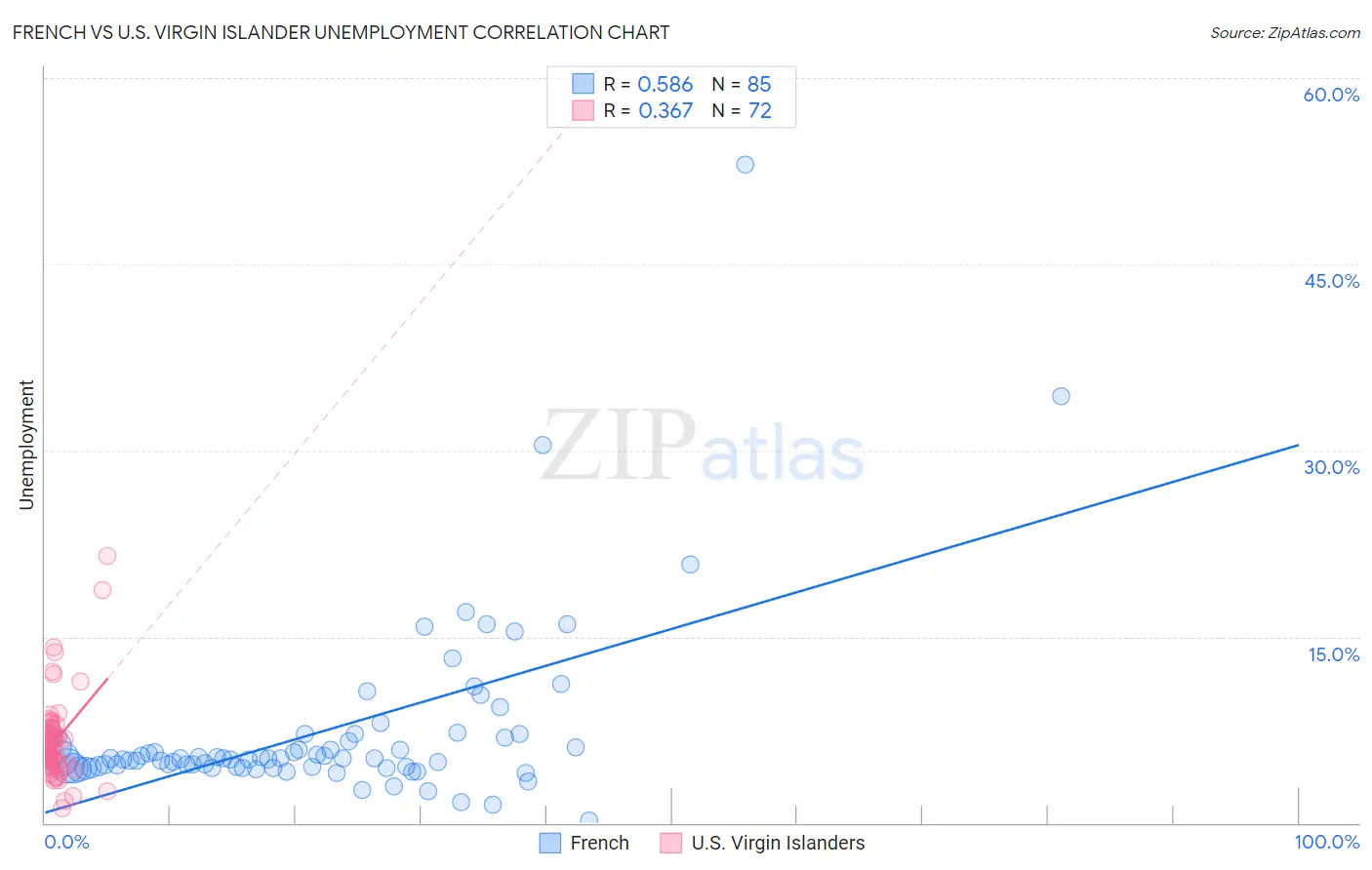 French vs U.S. Virgin Islander Unemployment