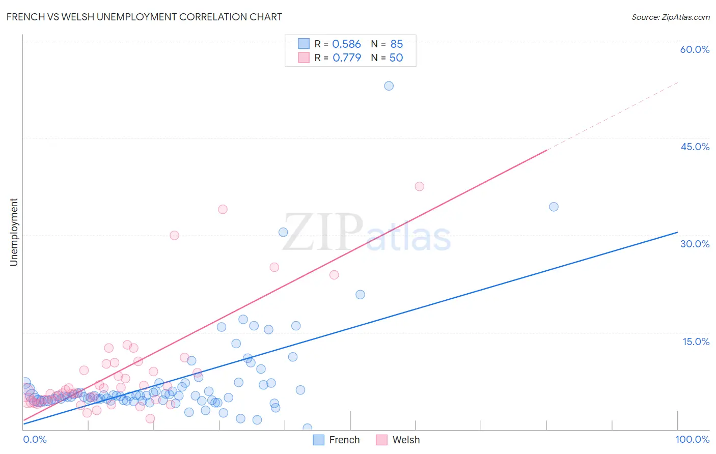 French vs Welsh Unemployment