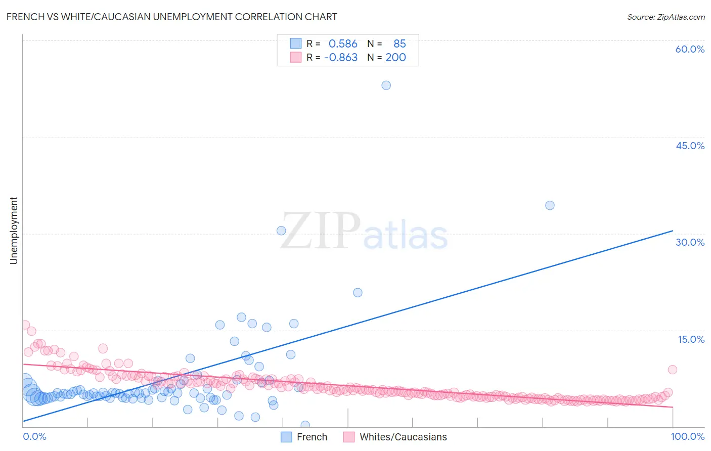 French vs White/Caucasian Unemployment