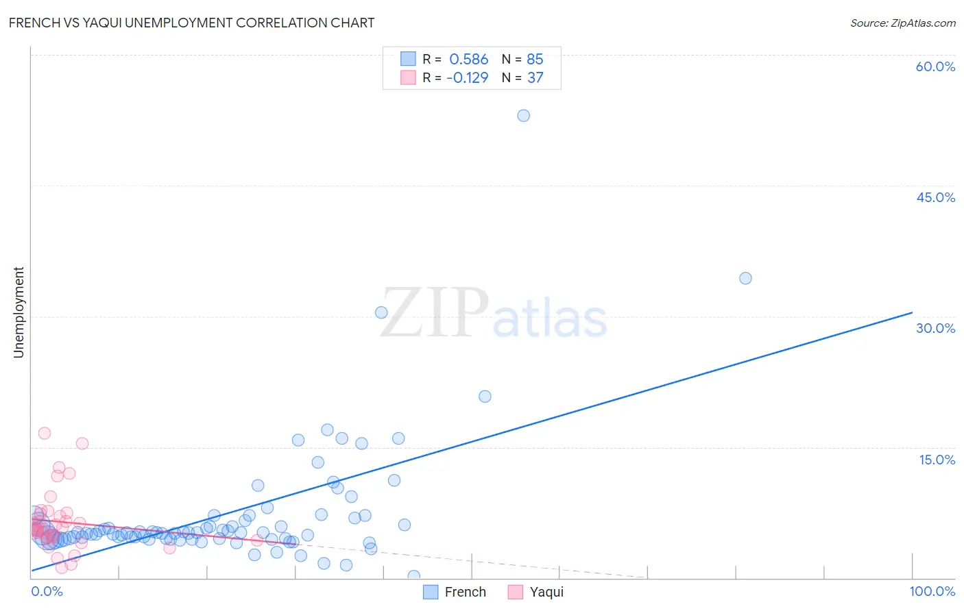 French vs Yaqui Unemployment