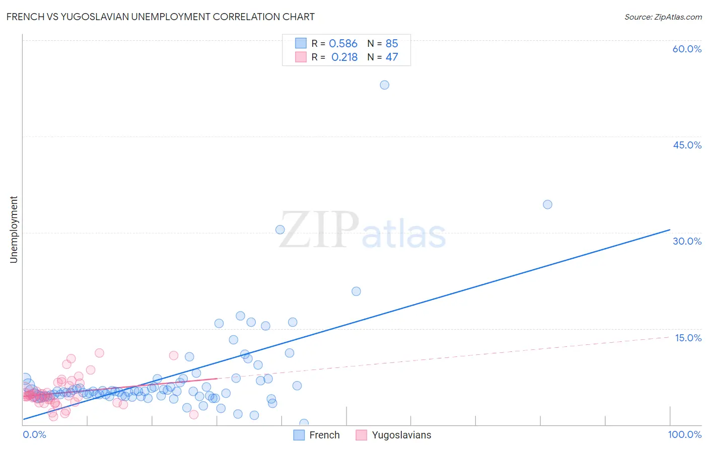French vs Yugoslavian Unemployment