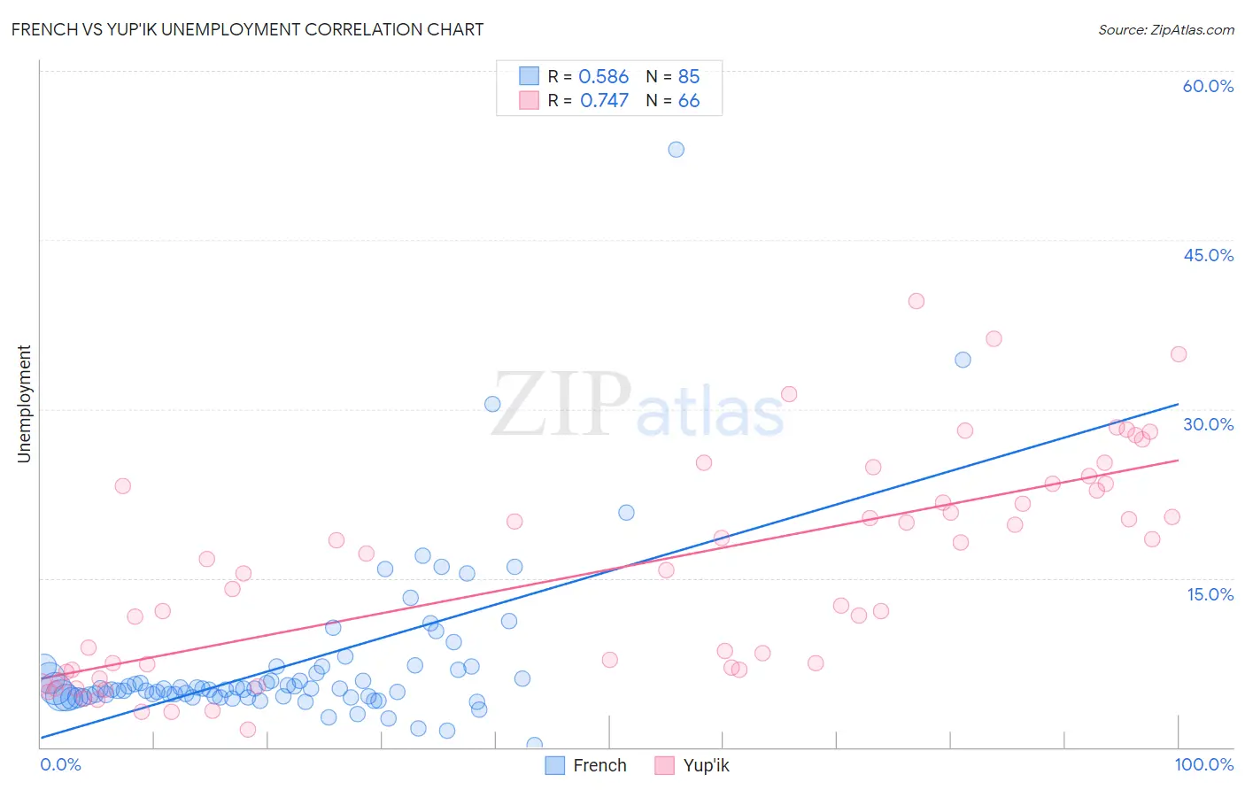 French vs Yup'ik Unemployment