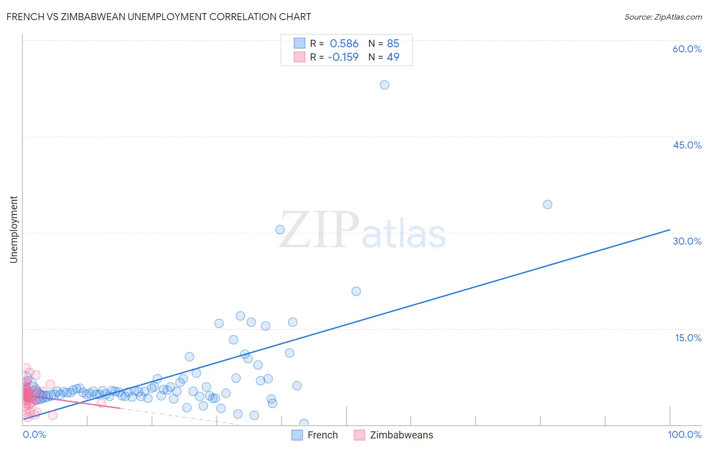French vs Zimbabwean Unemployment
