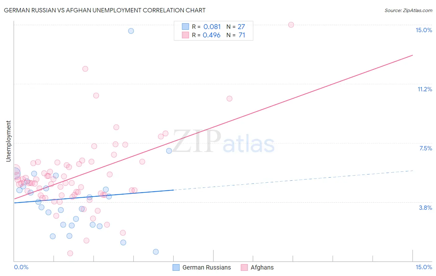 German Russian vs Afghan Unemployment
