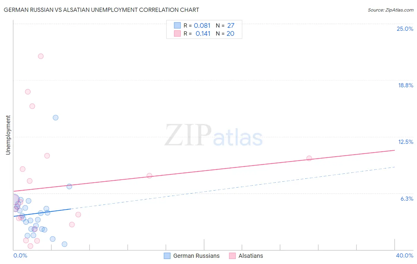 German Russian vs Alsatian Unemployment