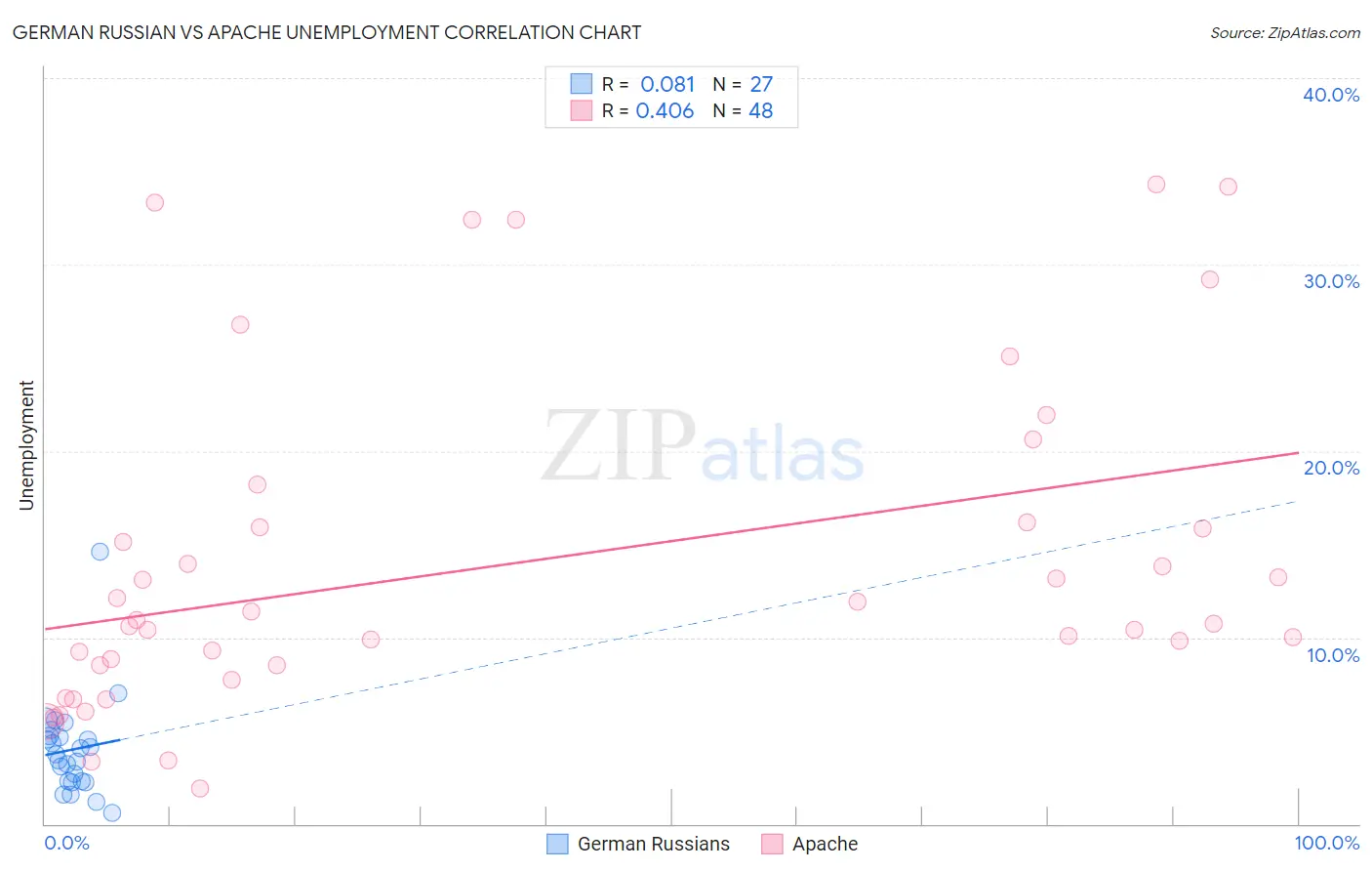 German Russian vs Apache Unemployment
