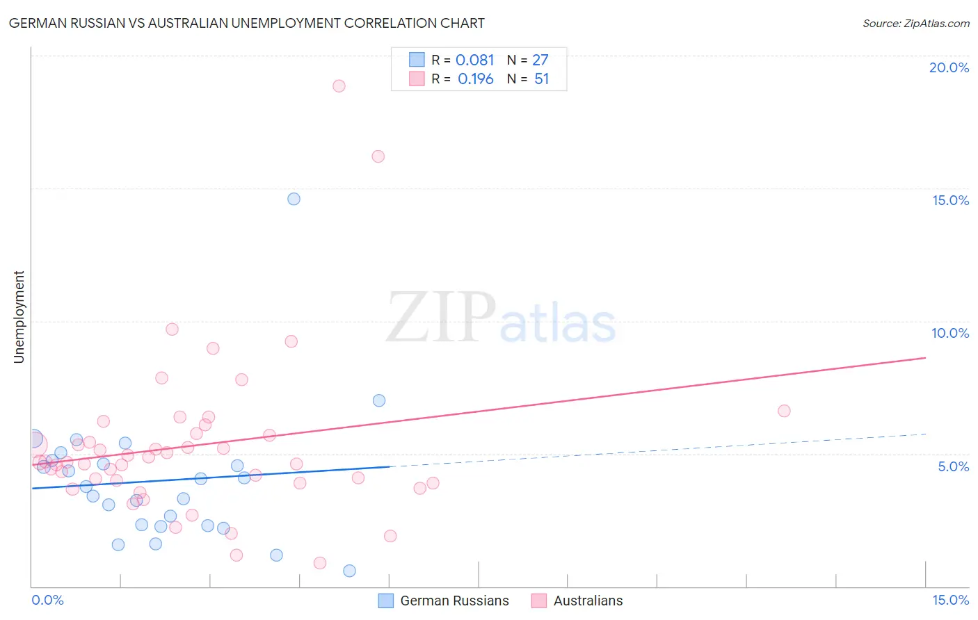 German Russian vs Australian Unemployment