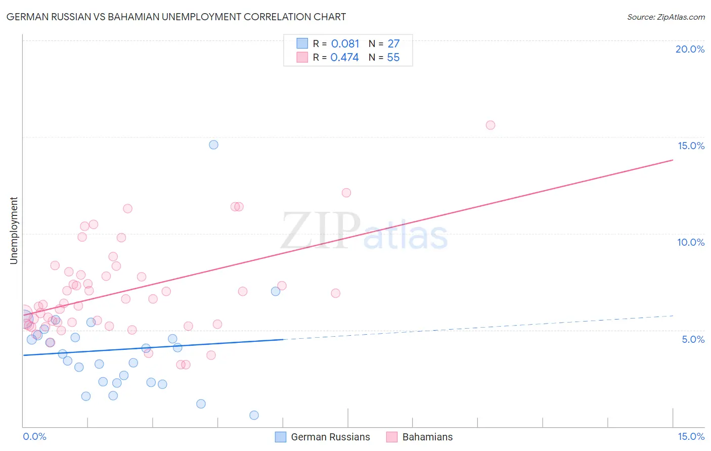 German Russian vs Bahamian Unemployment