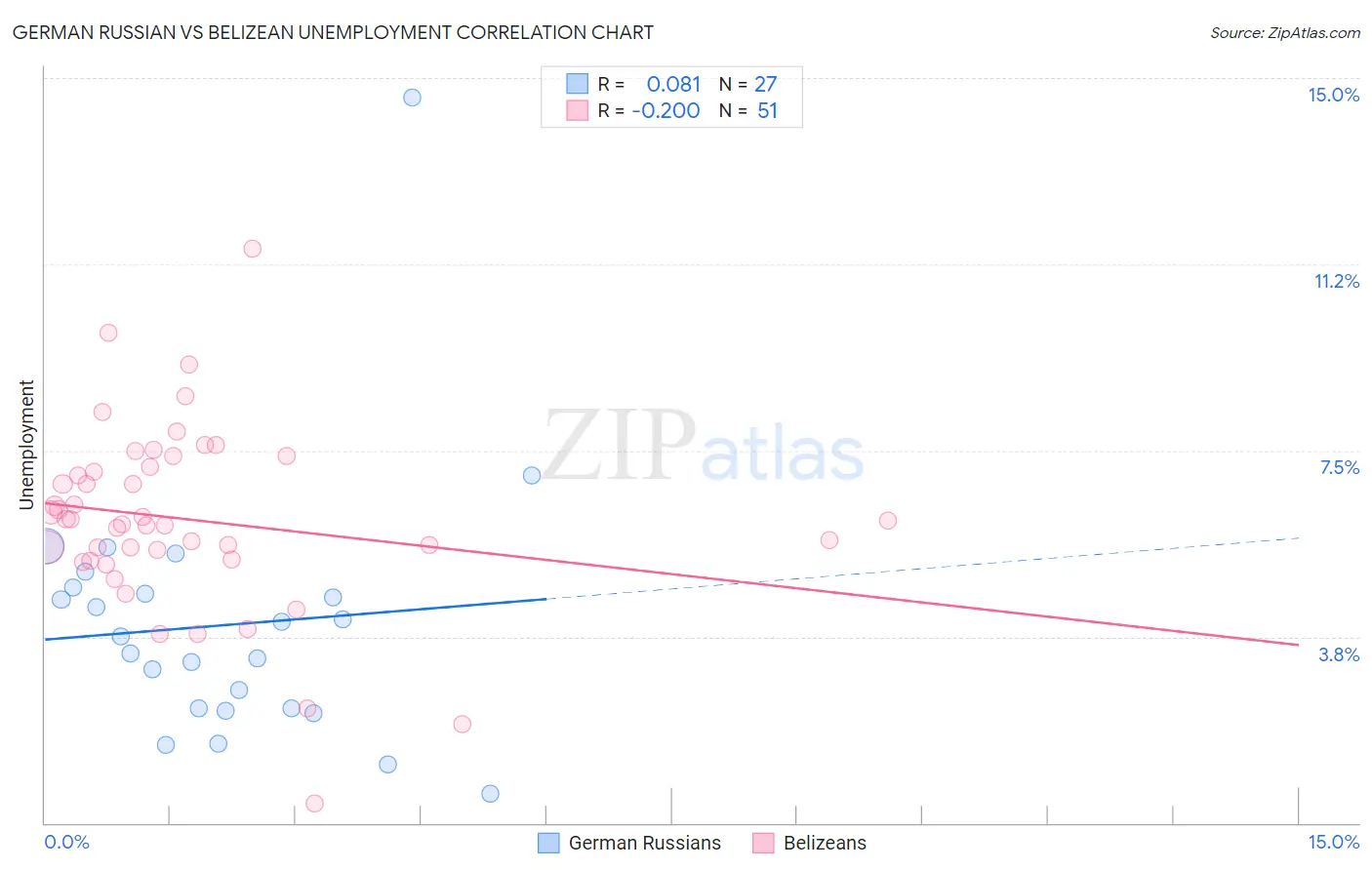 German Russian vs Belizean Unemployment