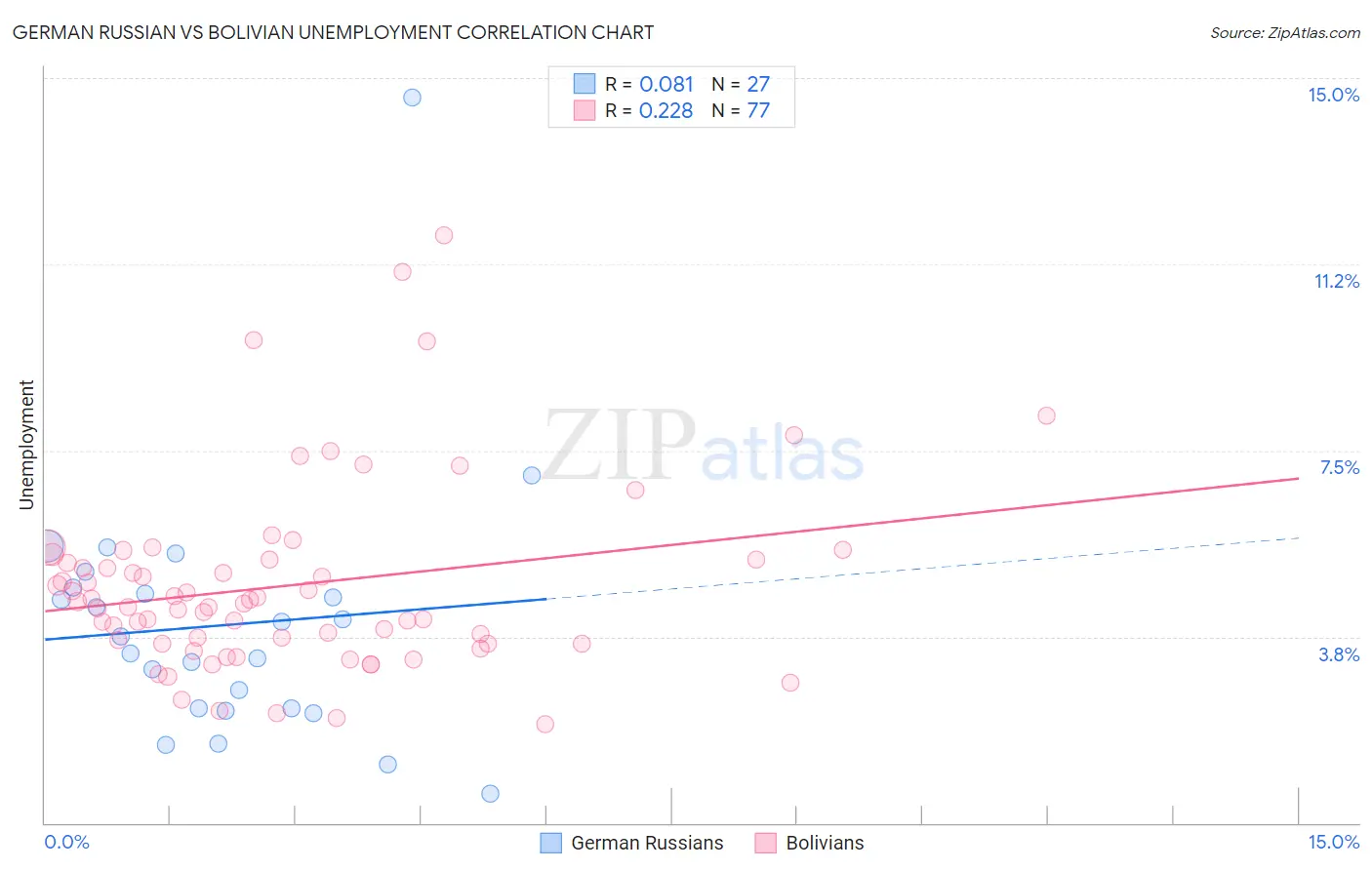 German Russian vs Bolivian Unemployment