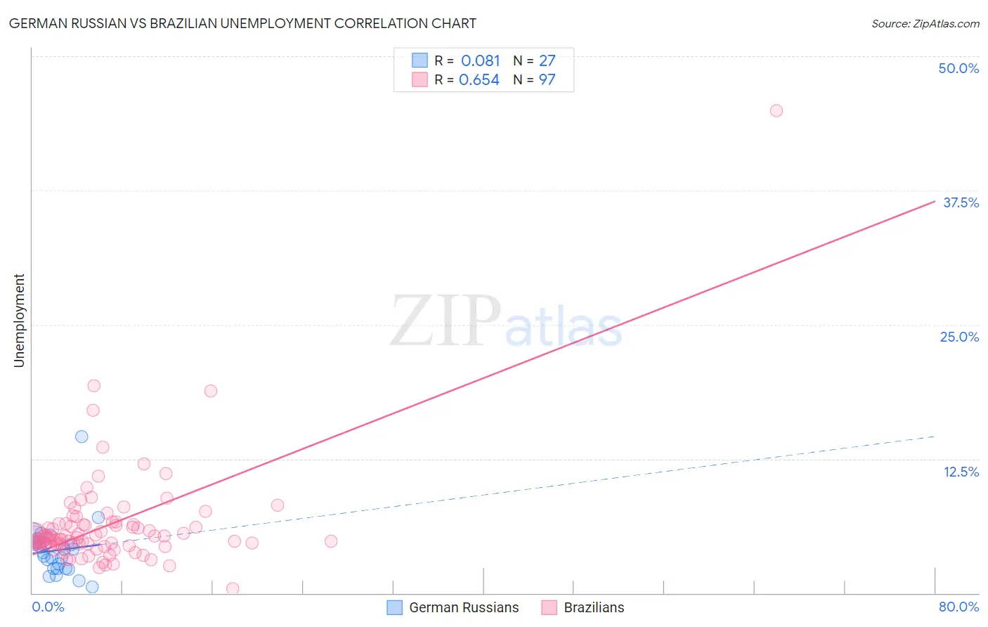 German Russian vs Brazilian Unemployment