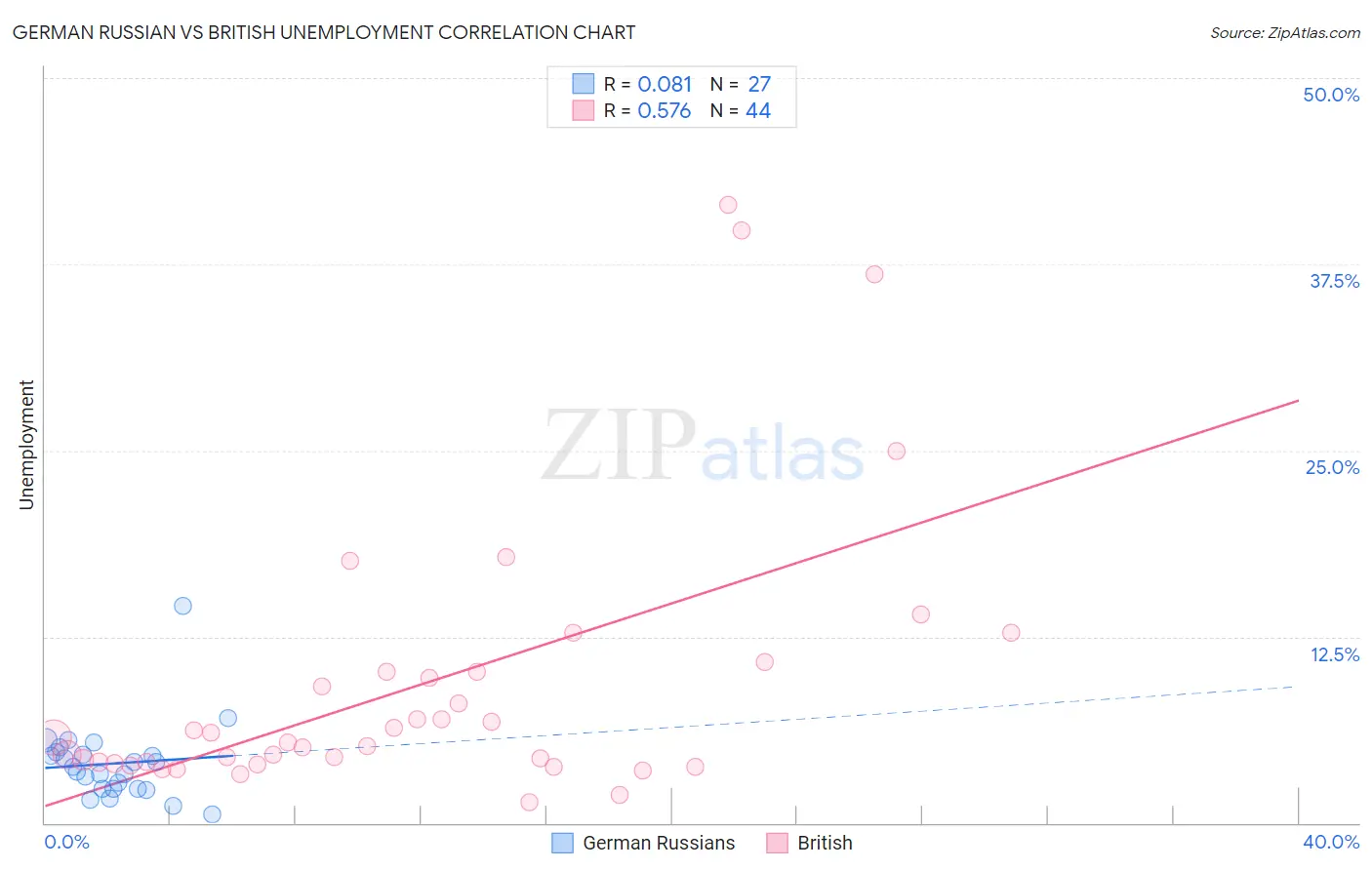 German Russian vs British Unemployment