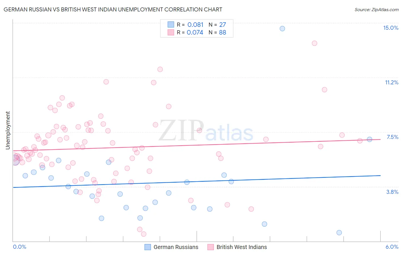 German Russian vs British West Indian Unemployment