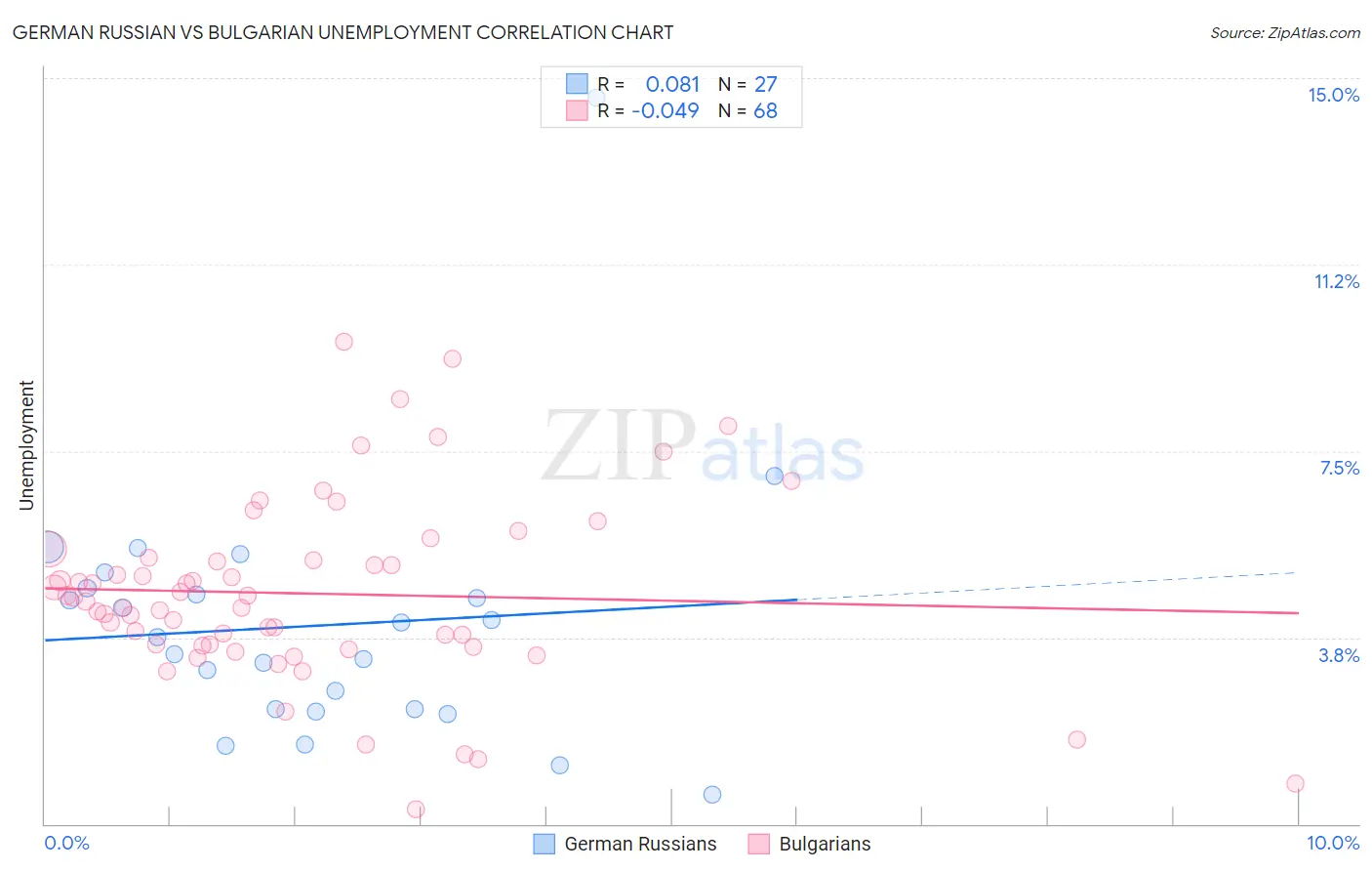 German Russian vs Bulgarian Unemployment