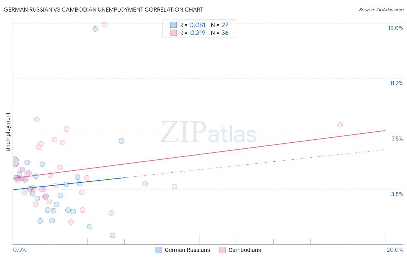 German Russian vs Cambodian Unemployment