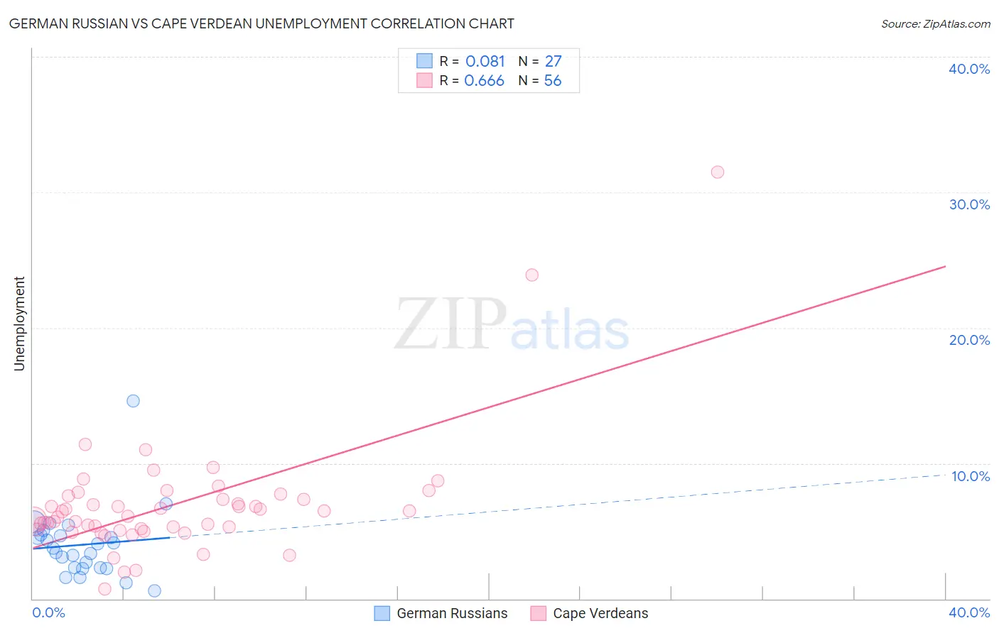 German Russian vs Cape Verdean Unemployment