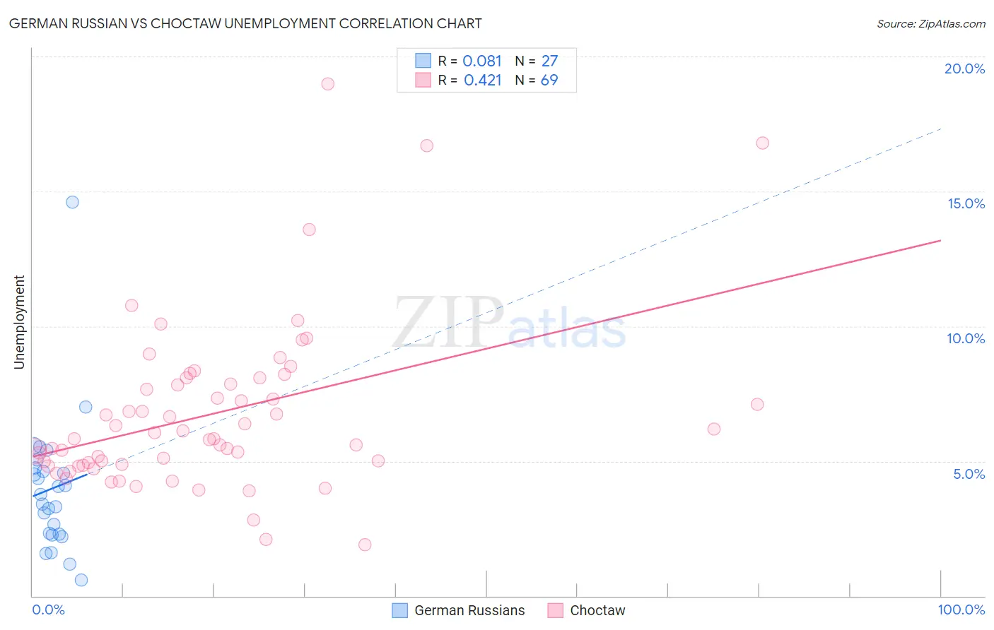 German Russian vs Choctaw Unemployment