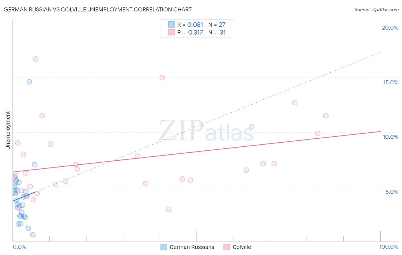 German Russian vs Colville Unemployment