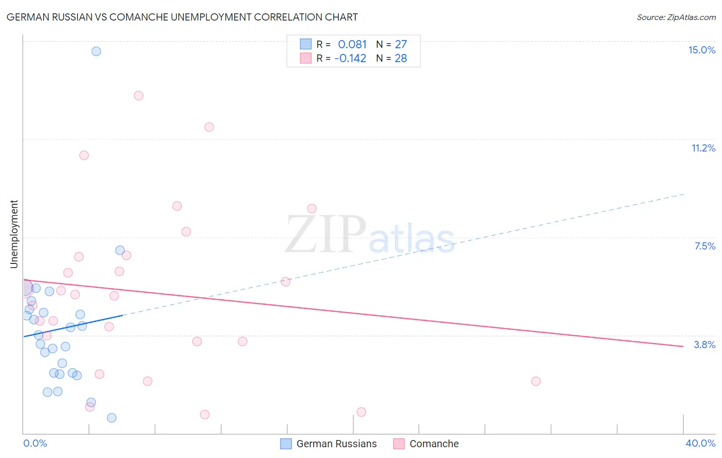 German Russian vs Comanche Unemployment