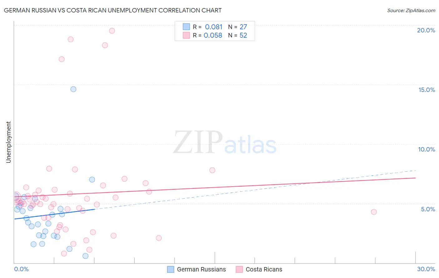 German Russian vs Costa Rican Unemployment