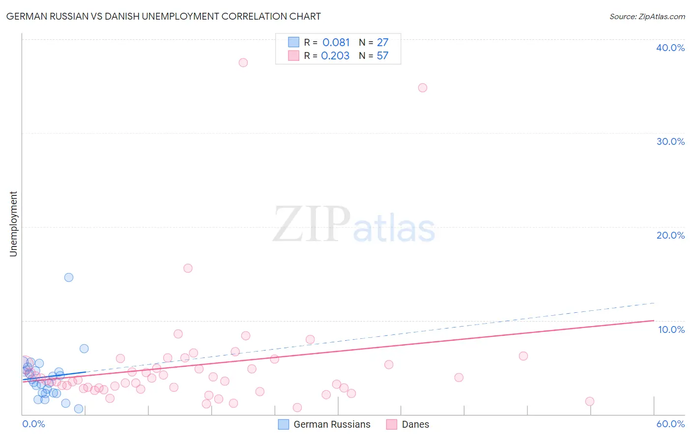 German Russian vs Danish Unemployment