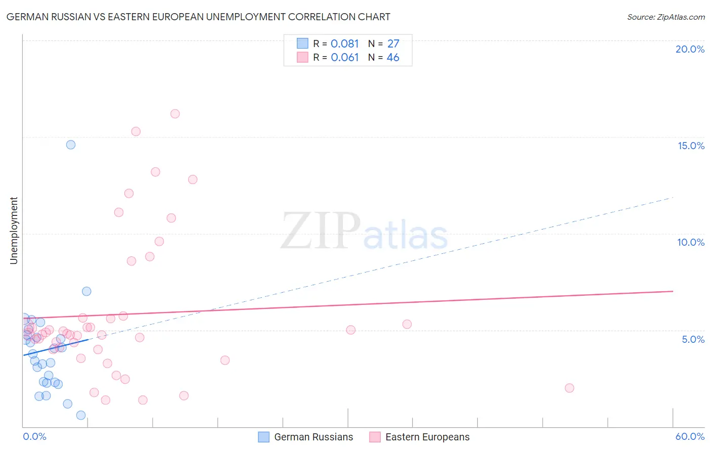 German Russian vs Eastern European Unemployment