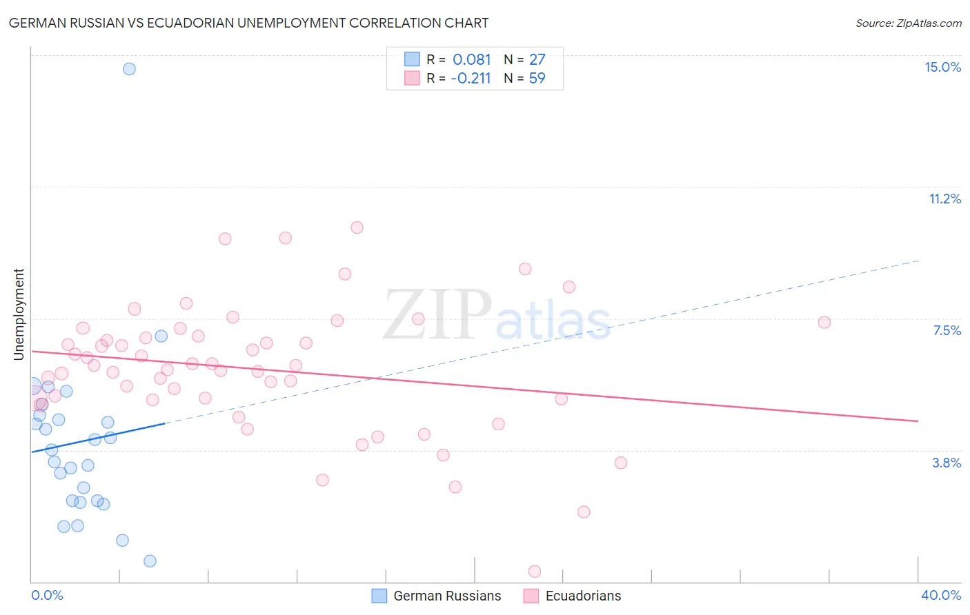 German Russian vs Ecuadorian Unemployment