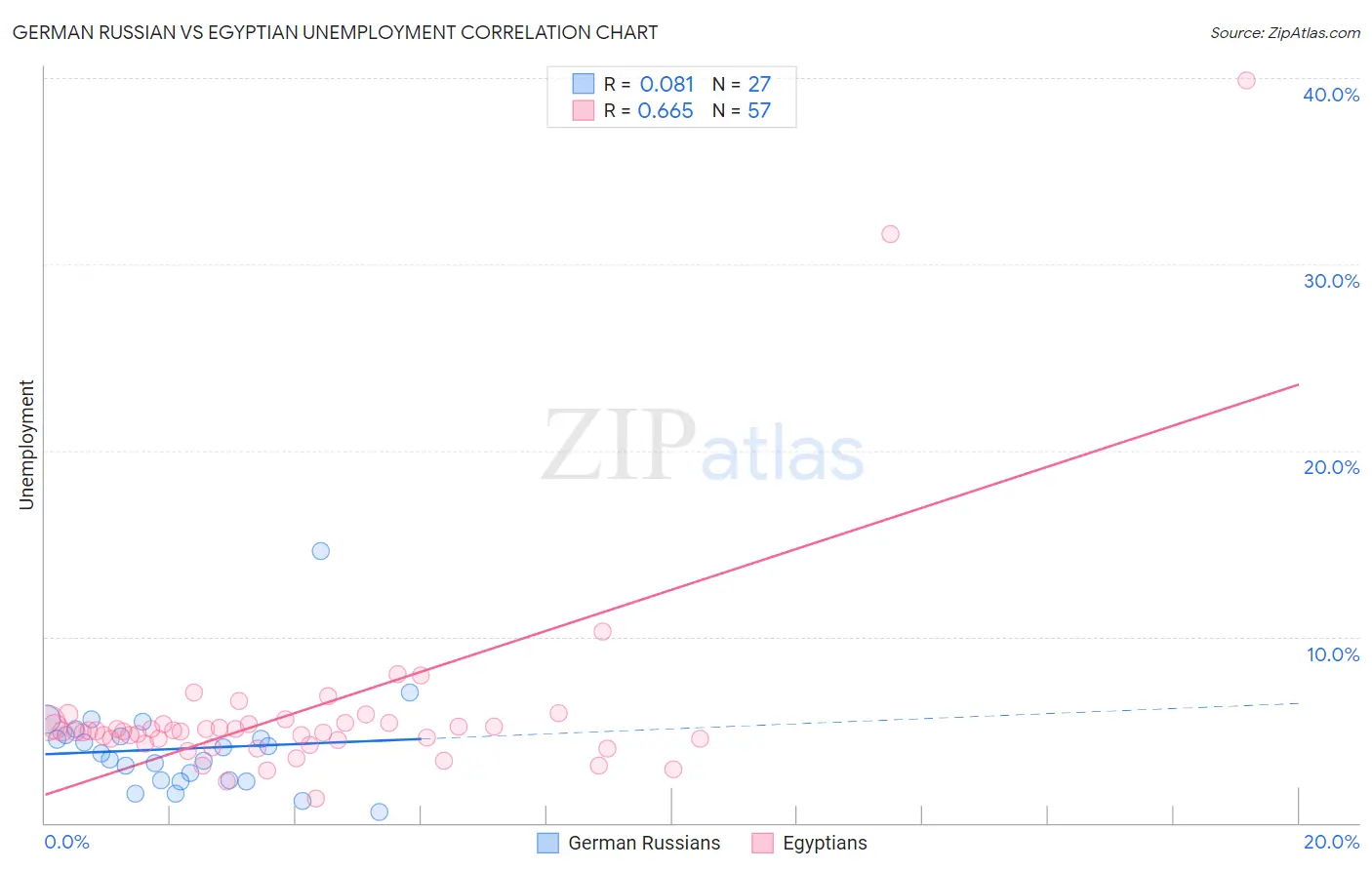 German Russian vs Egyptian Unemployment