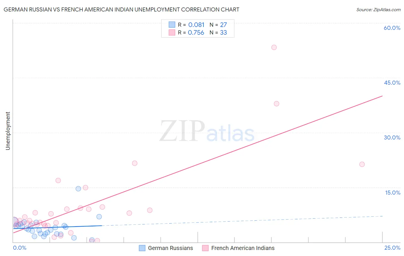 German Russian vs French American Indian Unemployment
