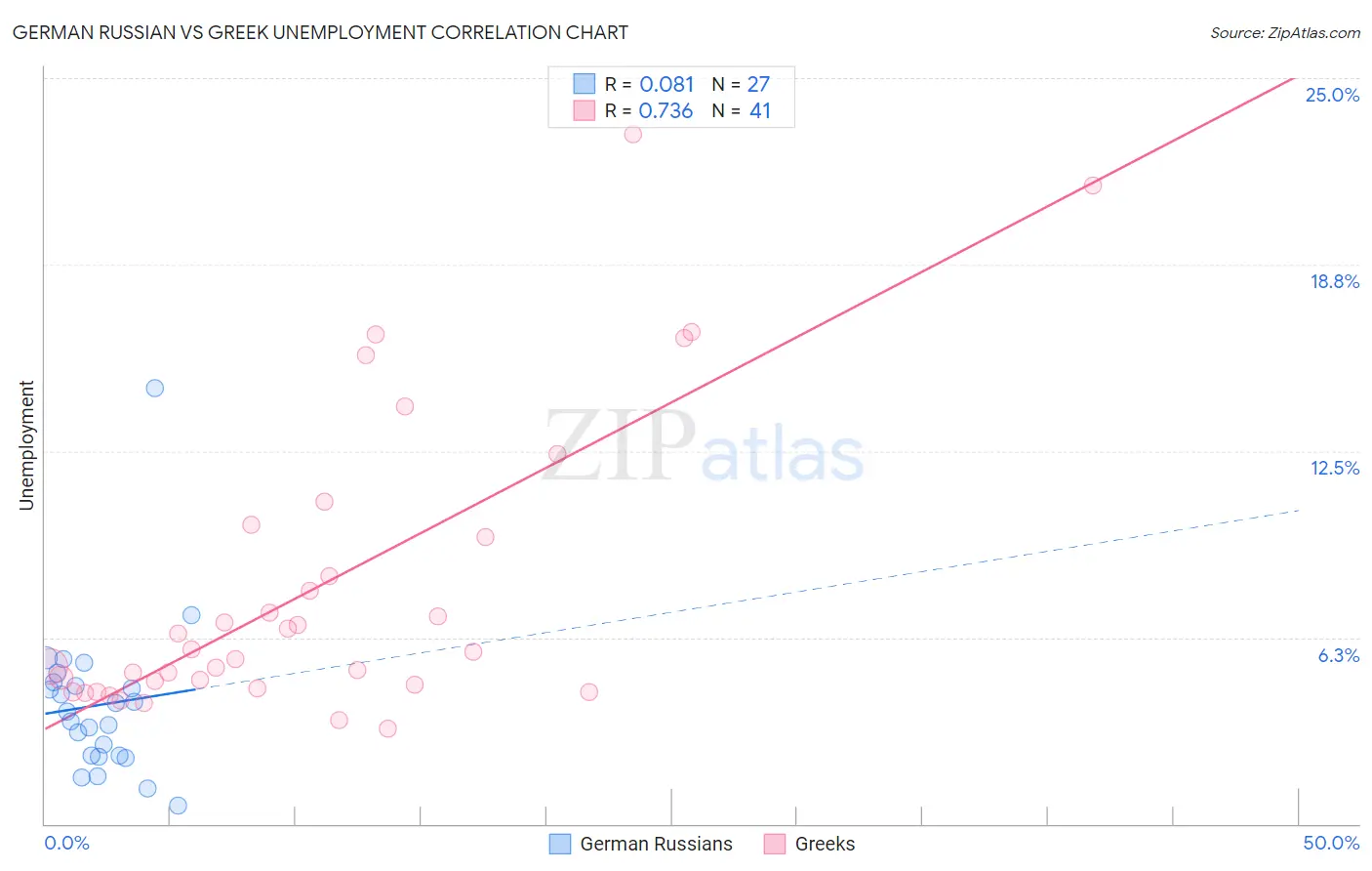 German Russian vs Greek Unemployment
