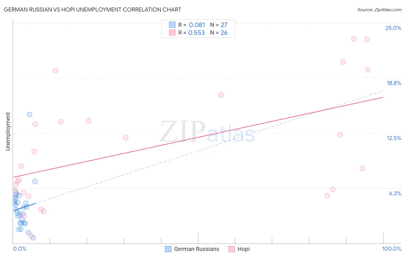 German Russian vs Hopi Unemployment