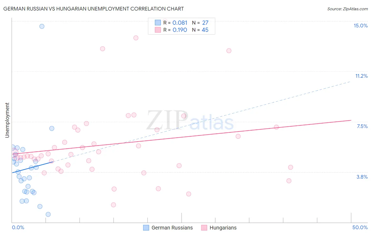 German Russian vs Hungarian Unemployment