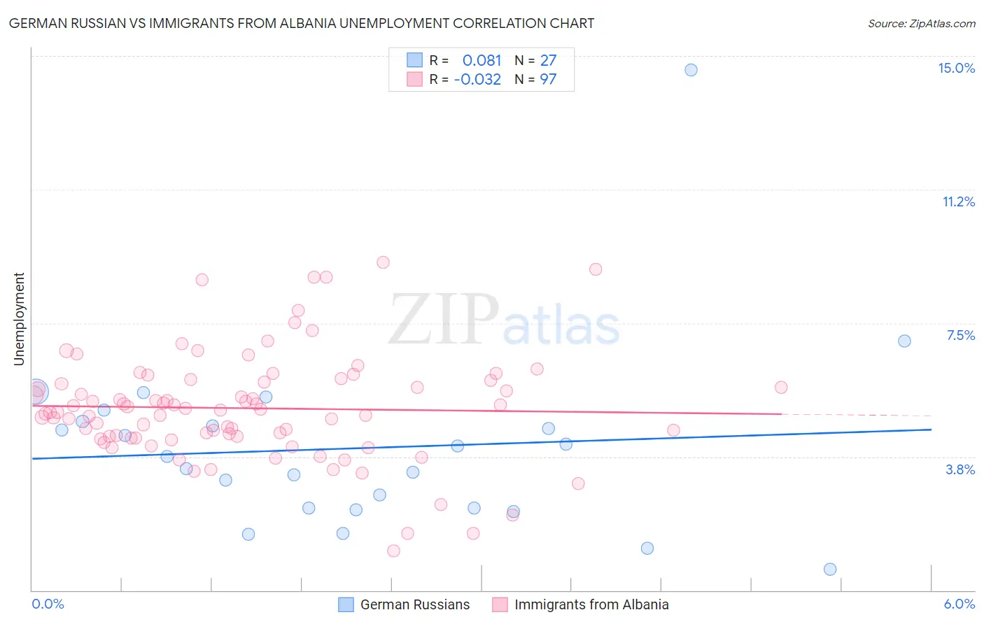 German Russian vs Immigrants from Albania Unemployment