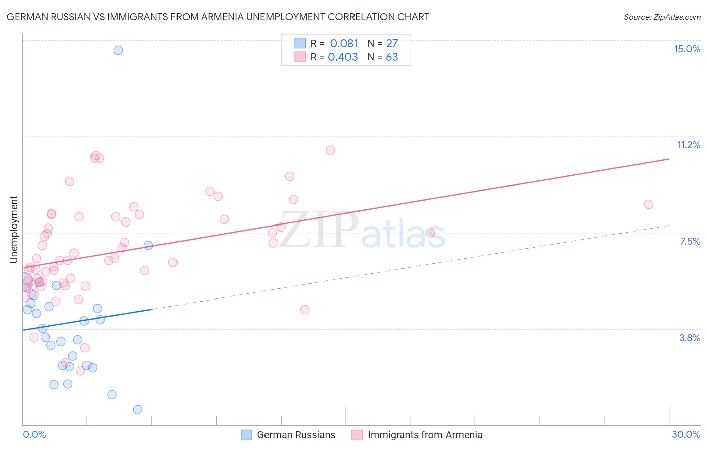German Russian vs Immigrants from Armenia Unemployment