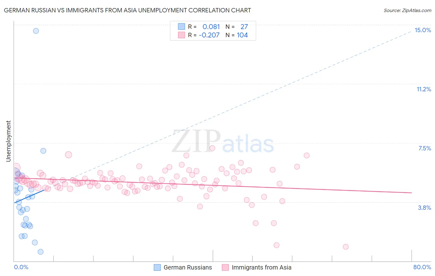 German Russian vs Immigrants from Asia Unemployment