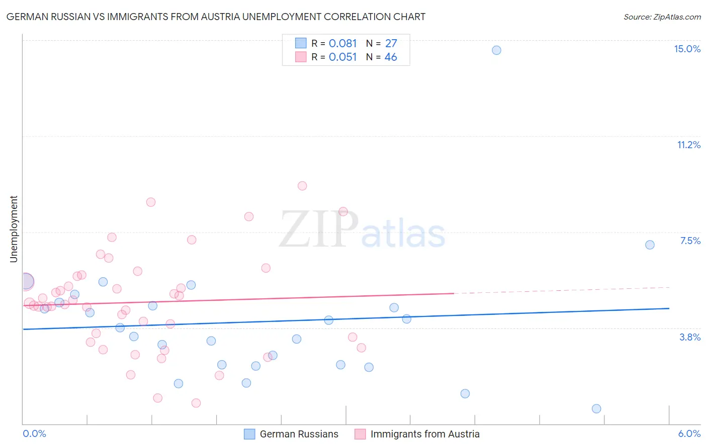 German Russian vs Immigrants from Austria Unemployment