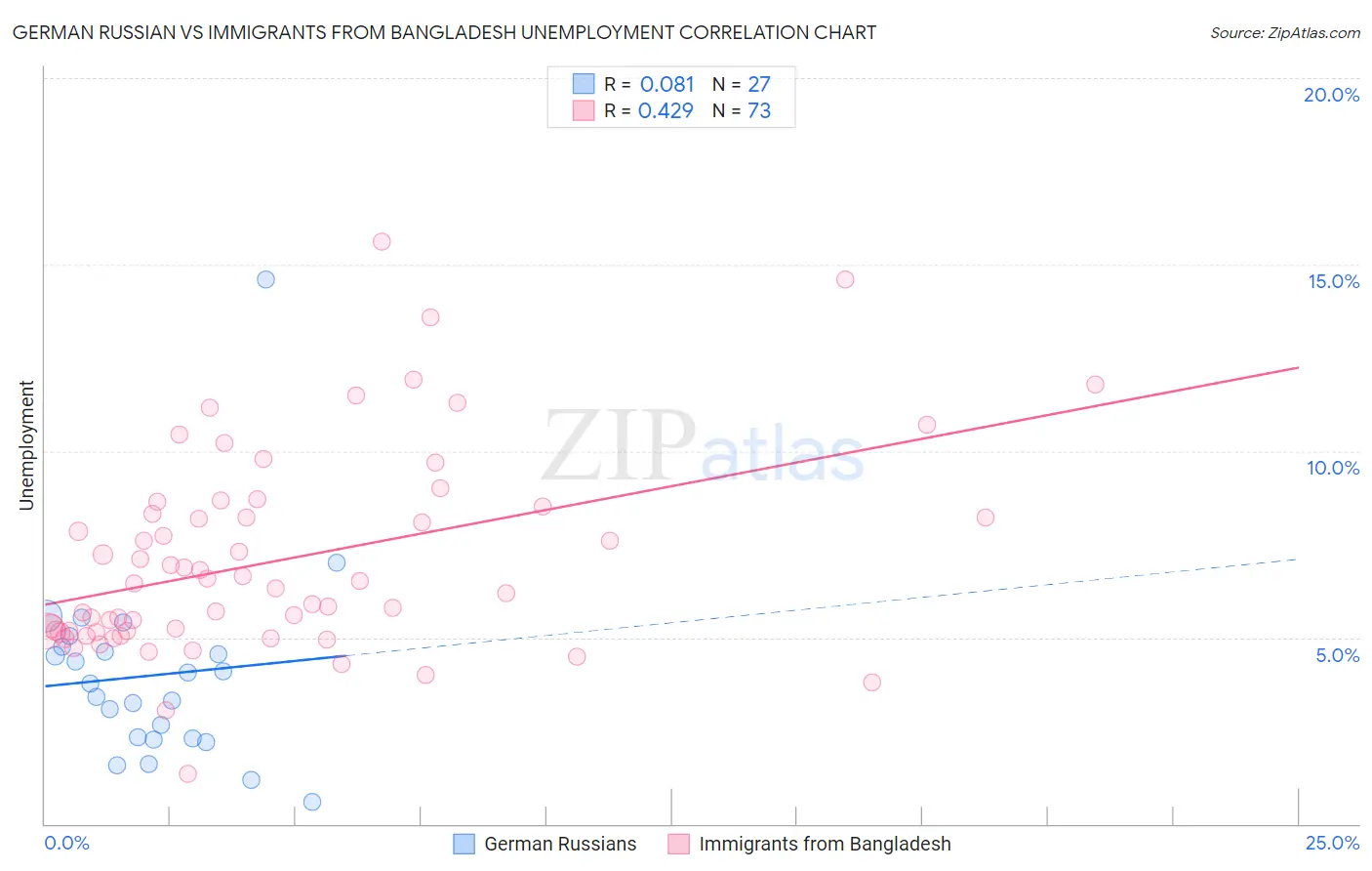 German Russian vs Immigrants from Bangladesh Unemployment