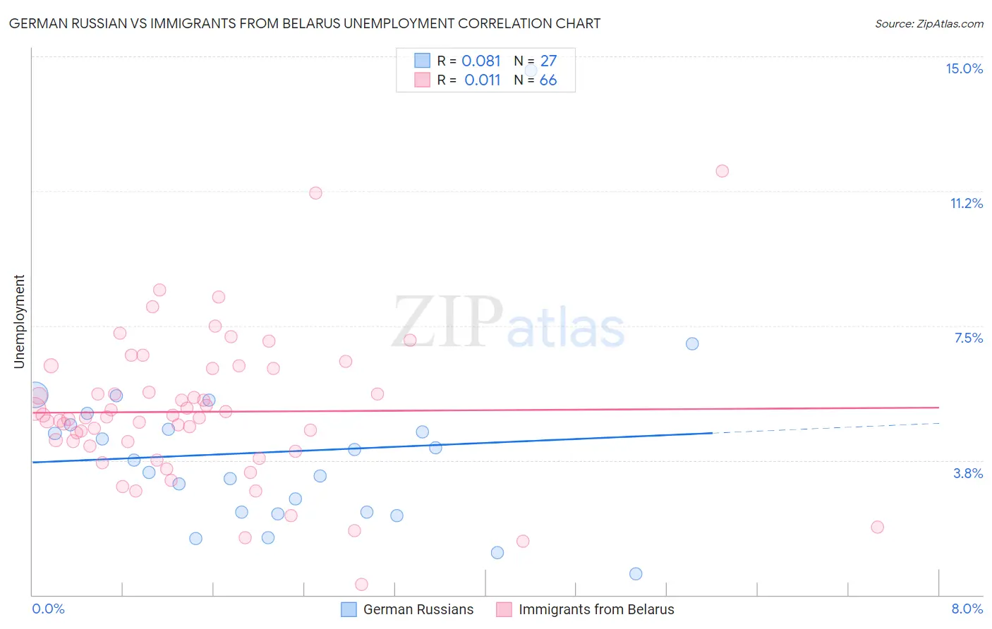 German Russian vs Immigrants from Belarus Unemployment