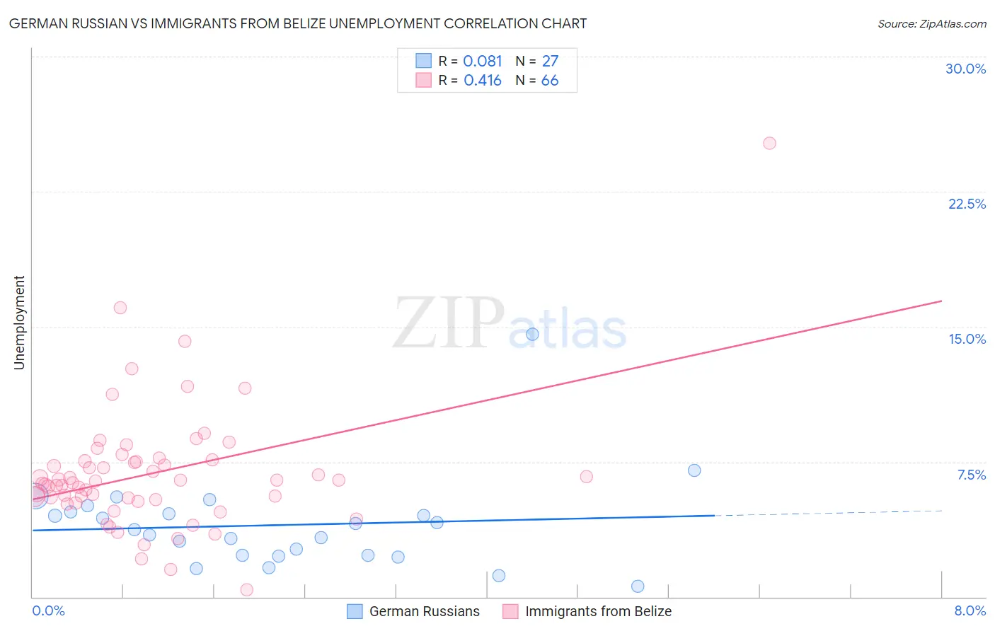 German Russian vs Immigrants from Belize Unemployment