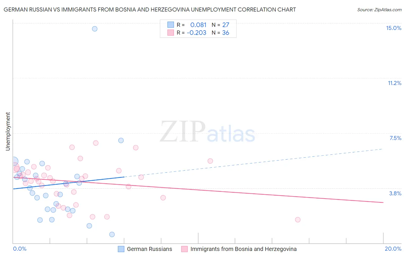German Russian vs Immigrants from Bosnia and Herzegovina Unemployment
