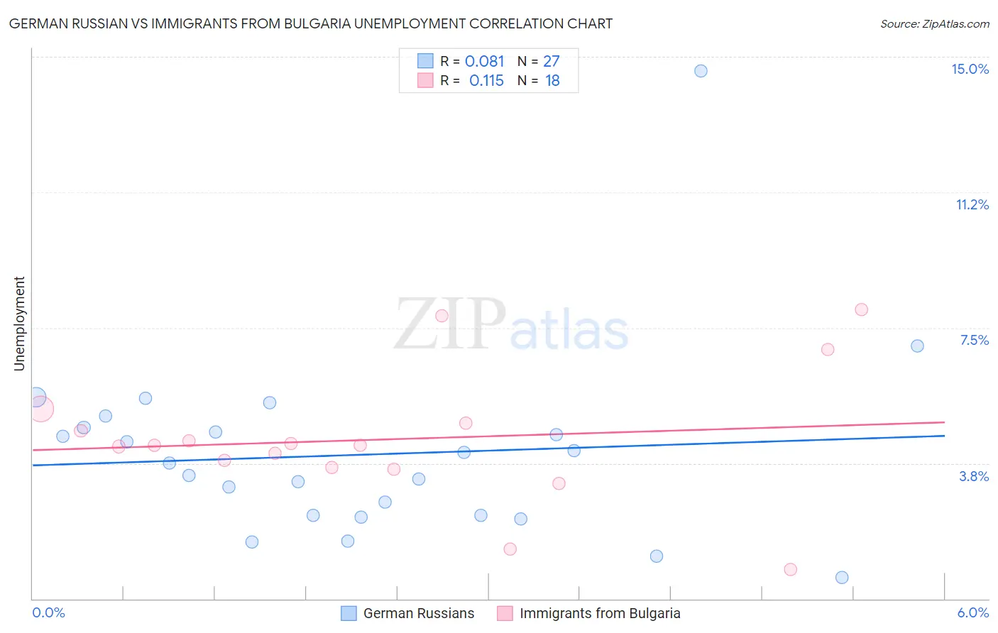 German Russian vs Immigrants from Bulgaria Unemployment