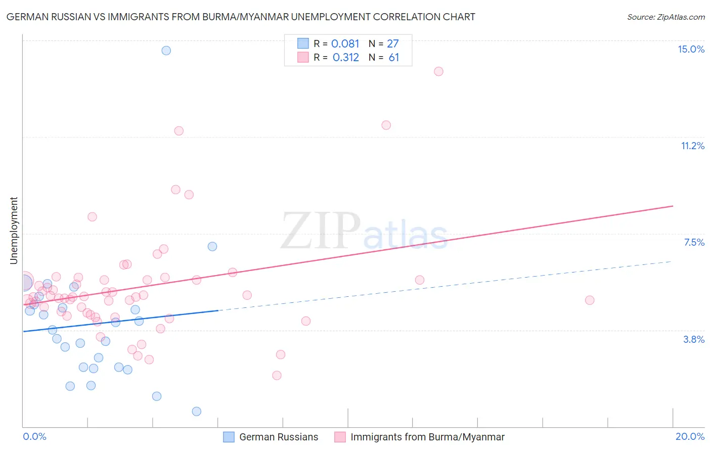 German Russian vs Immigrants from Burma/Myanmar Unemployment