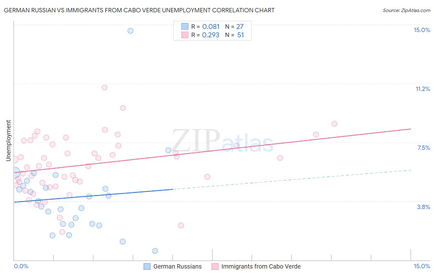 German Russian vs Immigrants from Cabo Verde Unemployment