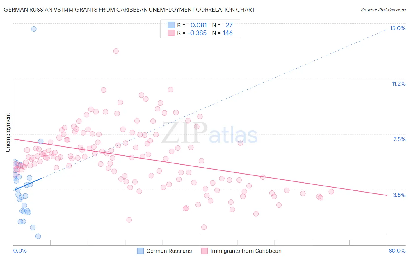 German Russian vs Immigrants from Caribbean Unemployment