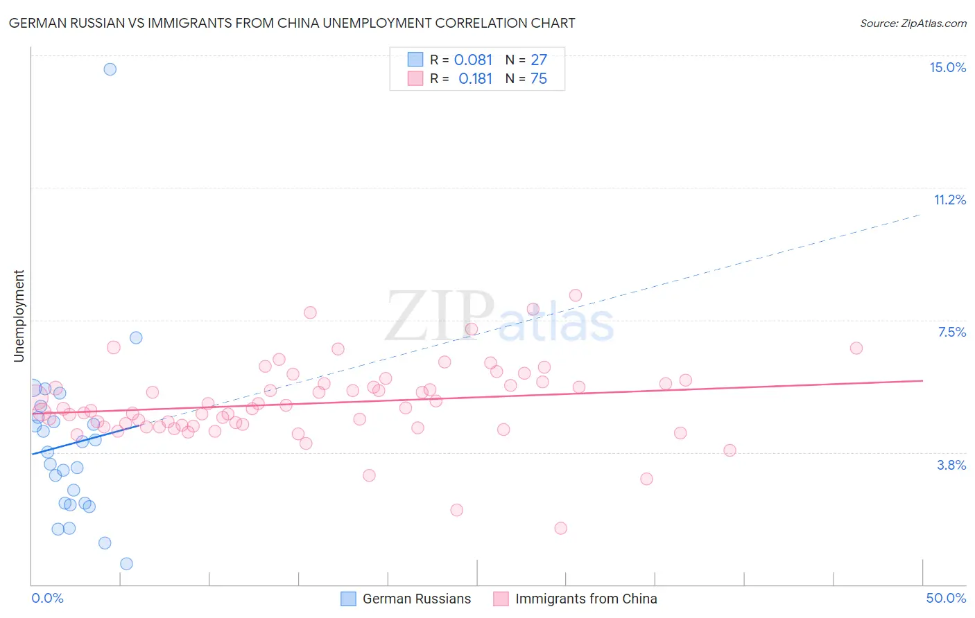 German Russian vs Immigrants from China Unemployment